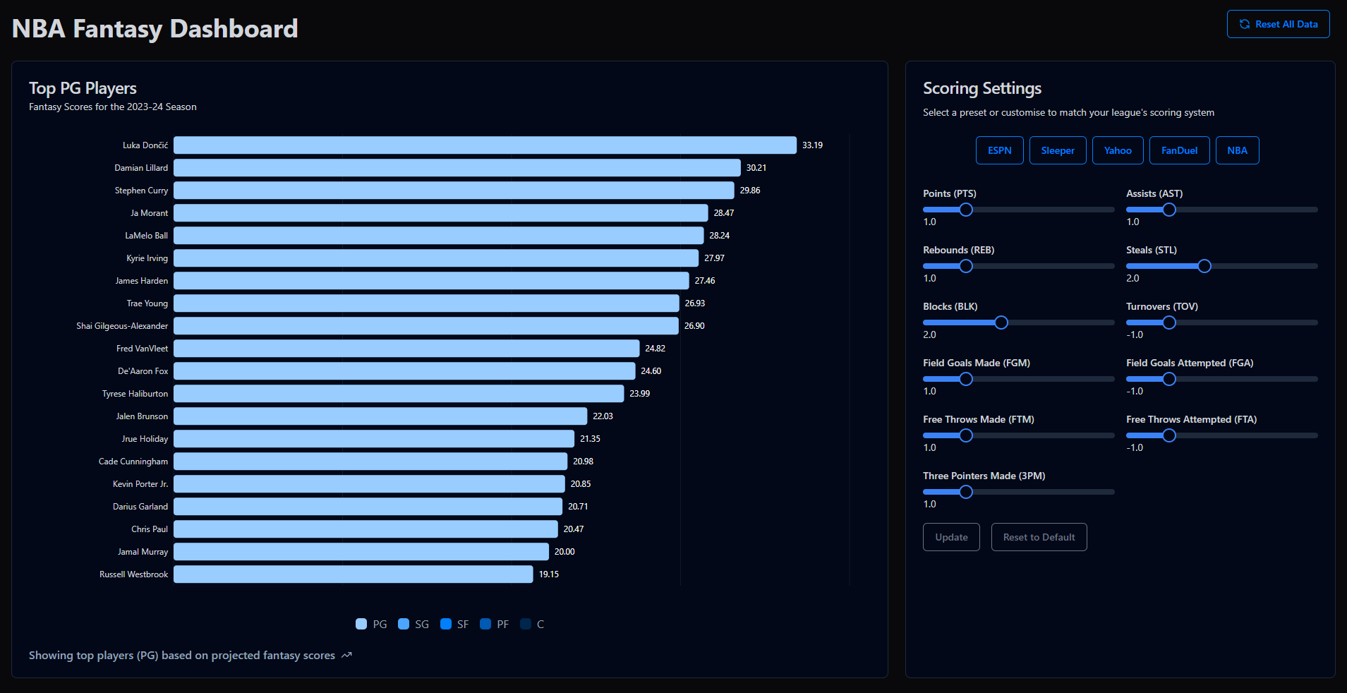 NBA Fantasy Projection Dashboard Point Guards